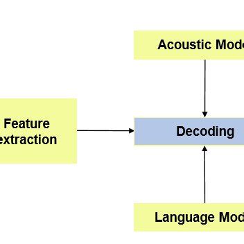 Generic Model Of An Automatic Speech Recognition ASR System