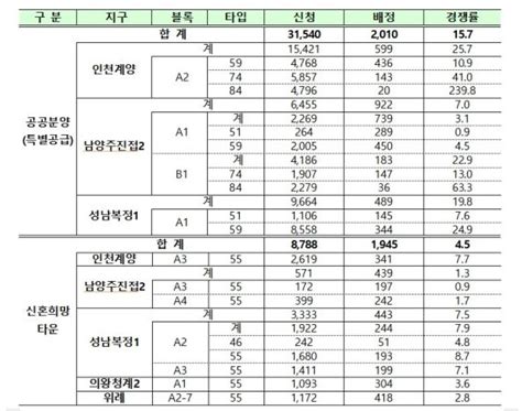 사전청약 특공 경쟁률 157대1계양 84㎡는 240대1 네이트 뉴스