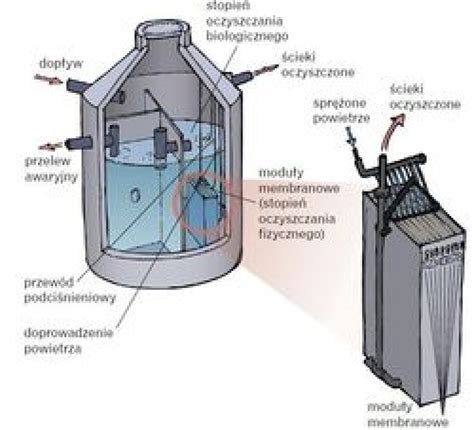Jak Dzia Aj Membranowe Oczyszczalnie Ciek W