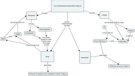 7th Grade Geometry Concept Map 2 What Are The Big Ideas That Will Facilitate The Most