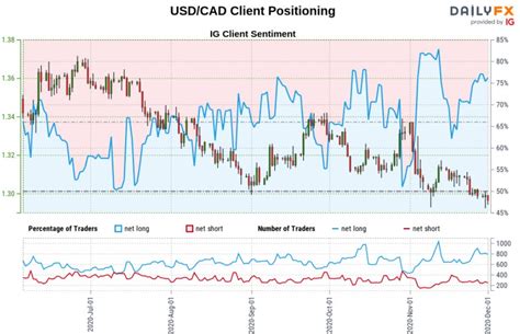 Canadian Dollar Forecast USD CAD Testing Multi Year Lows For Support