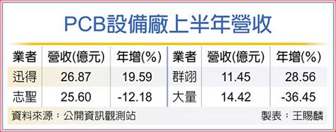 Pcb設備廠 下半年不看淡 證券．權證 工商時報