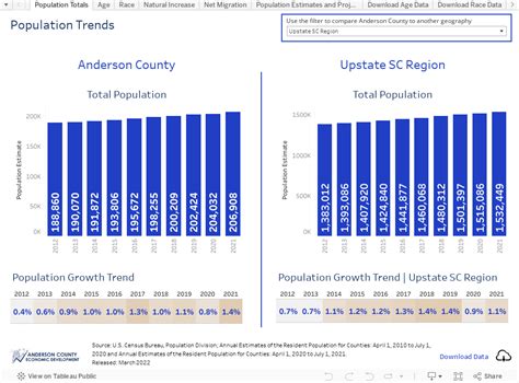 Data Center Population Anderson County Economic Development