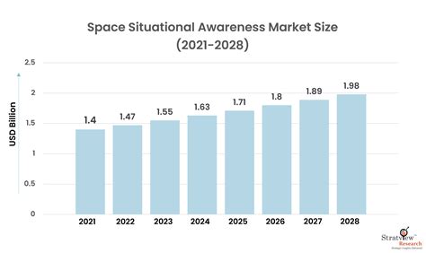 Space Situational Awareness Ssa Market Is Anticipated To Grow At