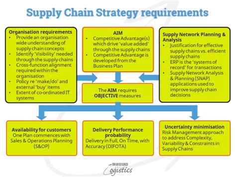 Supply Chain Strategy Template Prntbl Concejomunicipaldechinu Gov Co