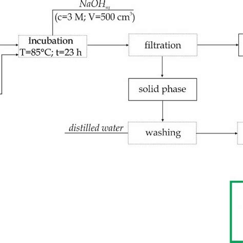 The Synthesis Of Zeolite X From Cfa Coal Fly Ash Preceded By A