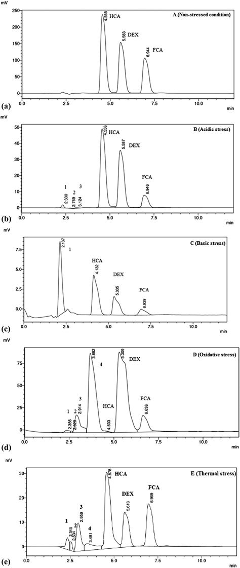 Chromatograms Of Hca Dex And Fca Under A Nonstressed Condition B Download Scientific