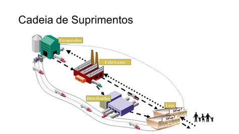 O Que E Cadeia De Suprimentos Brainly Br