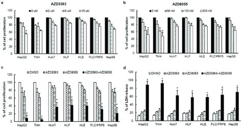 Inhibition Of Cell Proliferation By Specific Inhibitors Proliferation Download Scientific