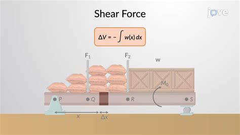 Relation Between The Distributed Load And Shear Concept Mechanical