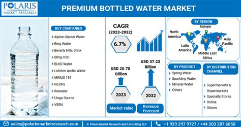 Global Premium Bottled Water Market Size Share Analysis Report