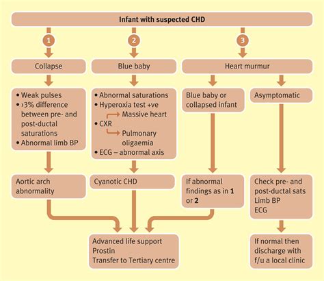 Evaluation Of Suspected Congenital Heart Disease Paediatrics And