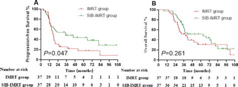 Twice Daily Thoracic Radiotherapy By Intensity Modulated Radiation