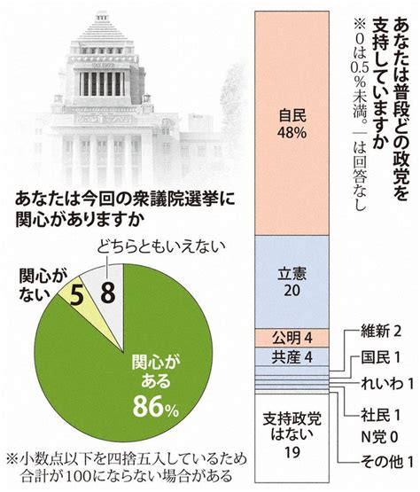 2021衆院選：序盤情勢毎日新聞調査 2選挙区共に激戦 ／佐賀 毎日新聞