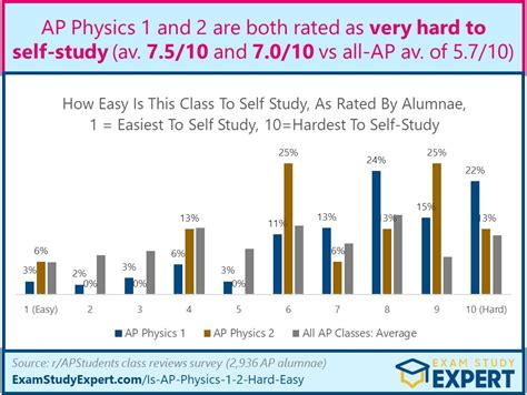 Are Ap Physics And Hard Or Easy Difficulty Rated Quite