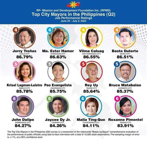 Top City Mayors in the Philippines (2023 Q2) : r/Philippines