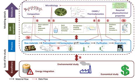 Illustration Of The Multi Scale Modeling And Optimization Of