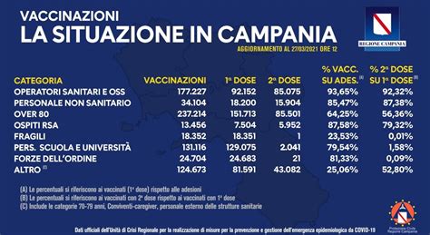 Vaccini In Campania Oggi Somministrate Oltre Mila Dosi Il