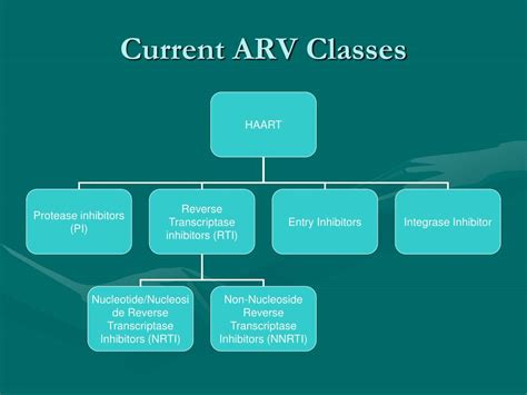 Ppt Hiv Updates Powerpoint Presentation Free Download Id 2039726