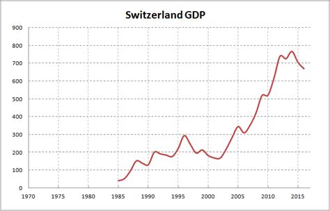 Switzerland GDP – INFLATION ADJUSTED PRICES – Calculation using M2 ...