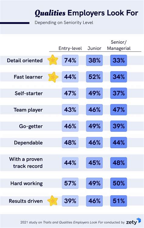 Top Traits And Qualities Employers Look For In 2024