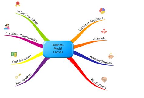 Business Model Canvas IMindMap IMindMap Mind Map Template Biggerplate