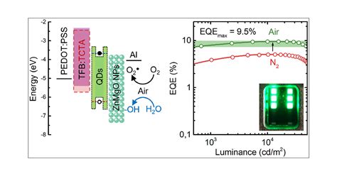 Effect Of Air Exposure Of Znmgo Nanoparticle Electron Transport Layer