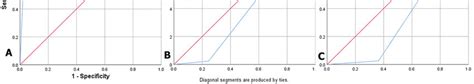 Receiver Operating Characteristics Roc Curve Of Urine Dipstick Test