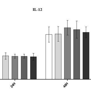 ELISA cytokine assay. The expression of IL-10 is elevated in response ...