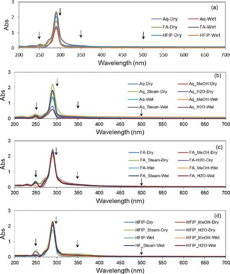 UVVis Spectral Data Of Silk Fibroin Films Absorption Spectra Of A