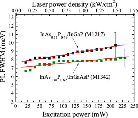 Line Width As A Function Of Excitation Power For The Pl Spectra Of Inas Download Scientific