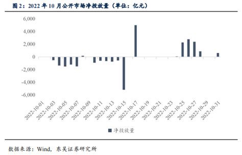 万亿mlf将到期，债券收益率或出现波动周观 （2022年第42期）20221106流动性新浪财经新浪网