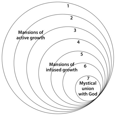 4. The seven mansions of Teresa's interior castle. Ashbrook, 48. | Download Scientific Diagram