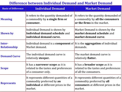 Difference Between Individual Demand And Market Demand Tutor S Tips