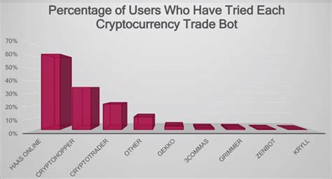 The 20 Best Binance Trading Bots In 2025 Top Free And Paid