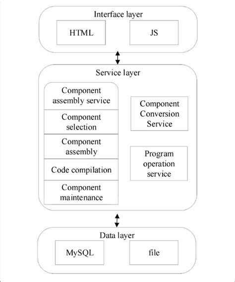 Overall Platform Architecture Download Scientific Diagram