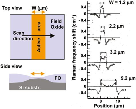 Raman Spectroscopy About Chips And Stress Spectroscopy Europe World