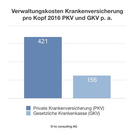 PKV Tarifwechsel Innerhalb Der Gesellschaft Hc Consulting AG