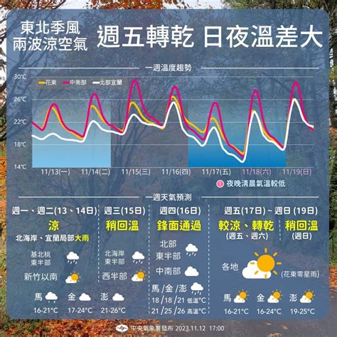 天氣預報》入秋最強冷空氣來了！明起連3天急凍「低溫探10度」，4地區嚴防大雨 風傳媒