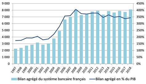 Les Chiffres Du Marché Français De La Banque Et De Lassurance 2018 Acpr