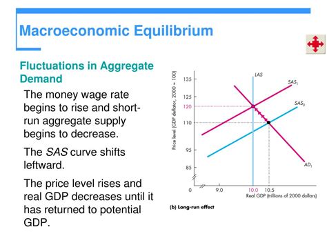 Ppt Macroeconomic Equilibrium Powerpoint Presentation Free Download