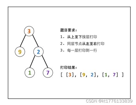 Leetcode 剑指 Offer 32 Ii 从上到下打印二叉树 Iileetcode 剑指offer 32 — Ii从上到下