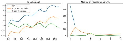 The Wavelet Transform An Introduction And Example By Shawhin Talebi