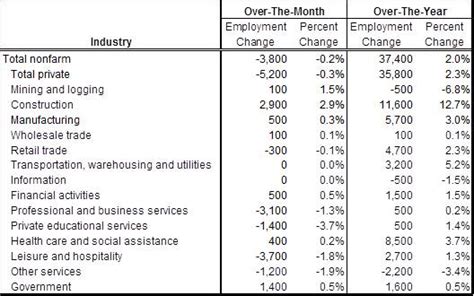 Oregon Workforce And Economic Information Oregons Employment Declines