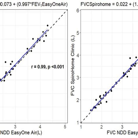 Bland Altman Plot Showing Agreement Between Fev And Fvc Measurements