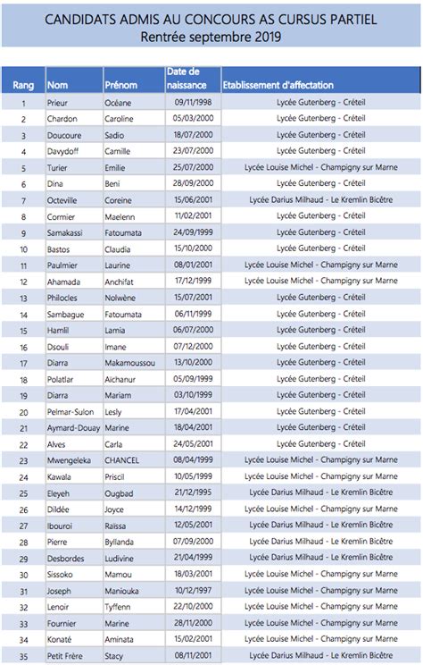 liste des candidats admis concours AS cursus partiel Lycée Gutenberg