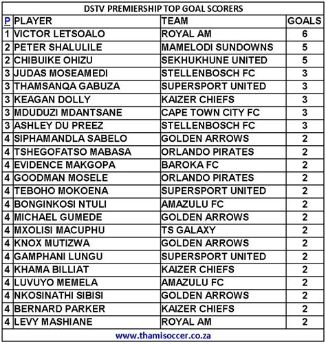 Dstv Premiership Top Goal Scorers October Thamisoccer