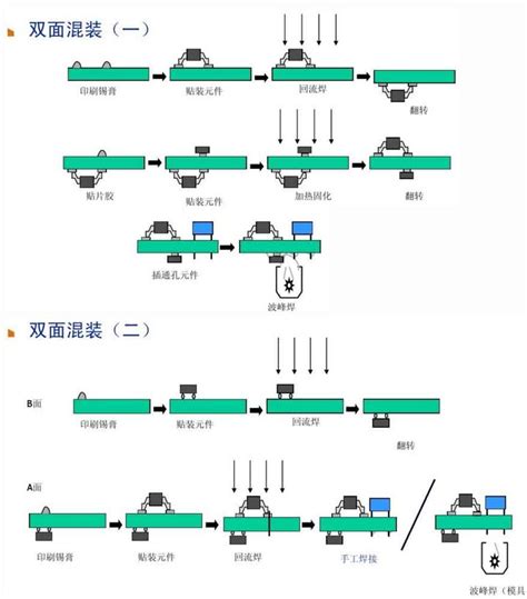 一文看懂pcba加工各种工艺流程 深圳市宏力捷电子有限公司