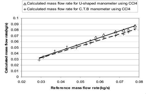 Comparison Between Reference And Calculated Mass Flow Rates In Case Of Download Scientific