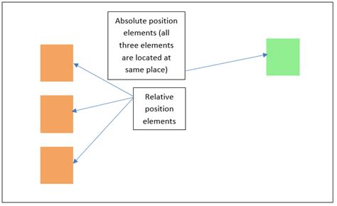 Css Position